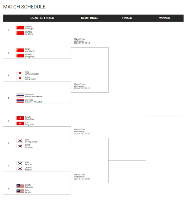 파리 올림픽 <b>배드민턴 8강</b> 대진표 (여자복식, 혼합복식)