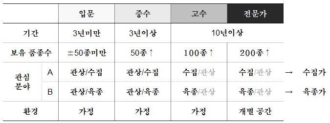  반려식물인 "하월시아", 고수가 되는 가장 빠른 방법