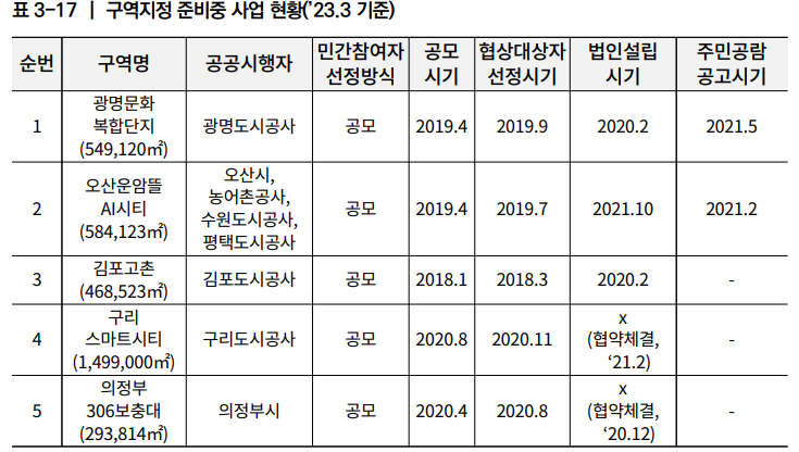  민관공동 도시개발사업의 공공성 제고방안 7_도시개발현황 및 실태