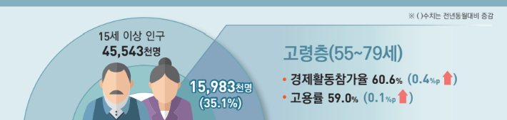 55~79세 고령층 70% "일하고 싶다"…연금수령자 절반 불과 55~79세 고령층 70% "일하고 싶다"…연금수령자 절반 불과