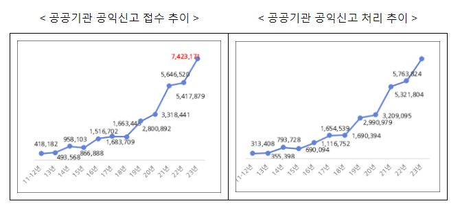 “작년 공익신고 742만건, 역대 최대” 도로교통법 위반 31% 증가...주의해야! “작년 공익신고 742만건, 역대 최대” 도로교통법 위반 31% 증가...주의해야!