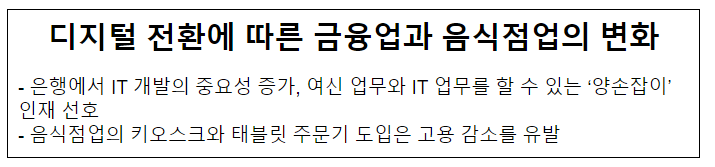 디지털 전환에 따른 금융업과 음식점업의 변화 디지털 전환에 따른 금융업과 음식점업의 변화