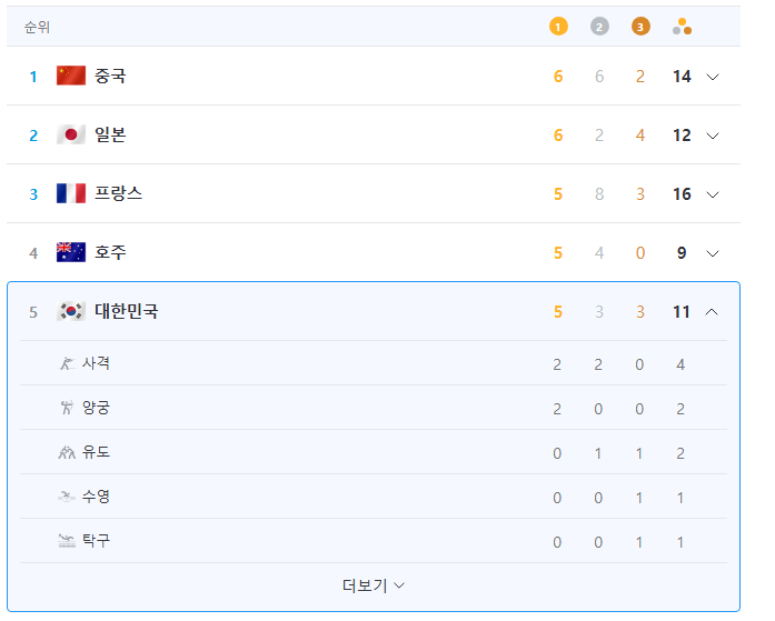 파리올림픽 탁구 혼합 복식 동메달, <b>유도 이준환 동메달</b>... 
