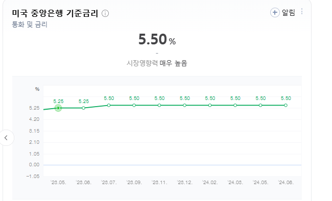  FOMC 일정 금리인상 / 금리인하 예상치는? 2024년 일정 알아보자