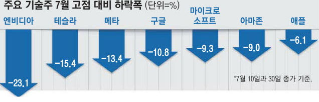 “옆집 엄마도 샀다더니, 코인보다 더 아찔”...고점 찍은뒤 20일만에 23% 뚝 “옆집 엄마도 샀다더니, 코인보다 더 아찔”...고점 찍은뒤 20일만에 23% 뚝