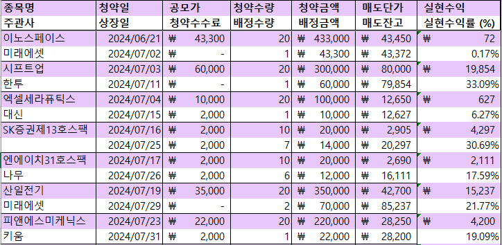  2024년 7월 공모주 매도수익 정리 : 이번달도 끝! ...