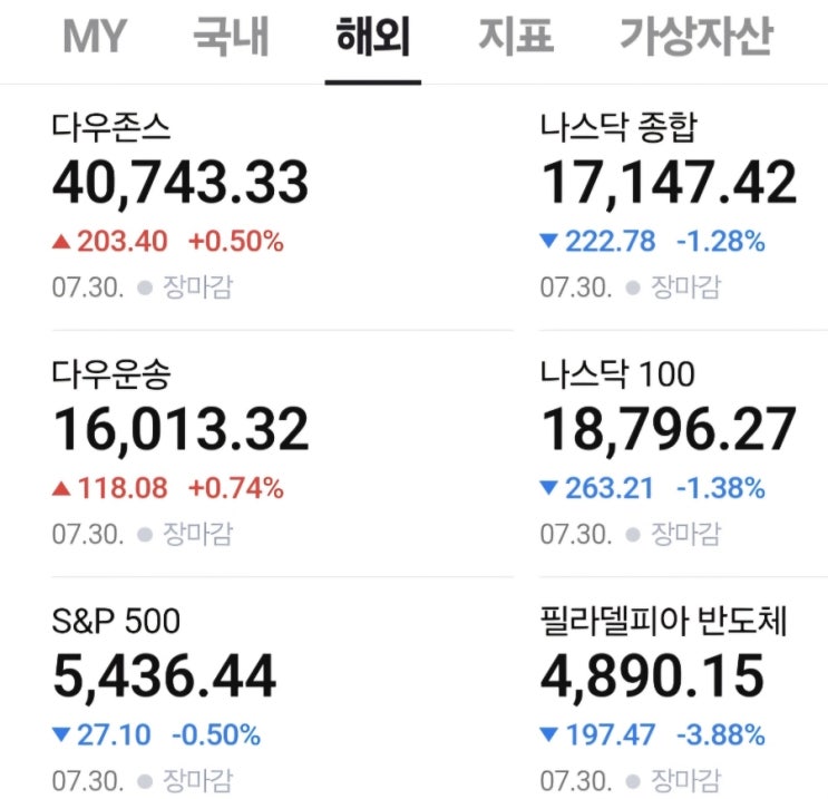  한국과 미국 증시 마감 결과(0731)