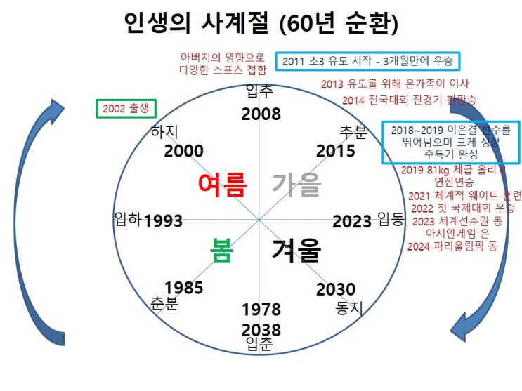 <b>이준환</b> 사주 - <b>유도</b>선수, 81kg급
