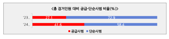 하반기 마약류 범죄 집중단속 시행 하반기 마약류 범죄 집중단속 시행