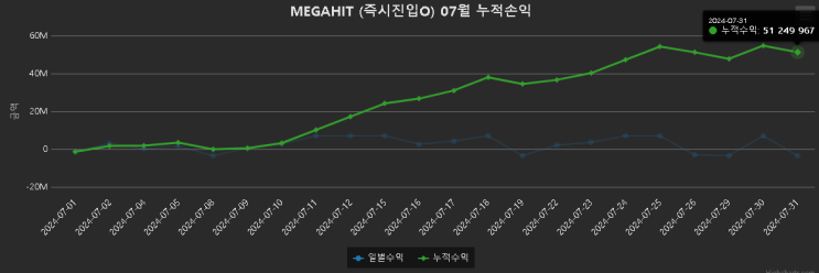  7월1일~7월31일 420~5,100만원 수익 종료