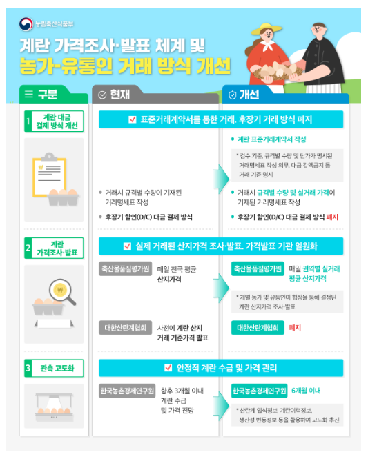 60여 년간의 깜깜이 계란 산지가격 고시 폐지, 표준거래계약 방식 등 가격 결정구조 투명화 60여 년간의 깜깜이 계란 산지가격 고시 폐지, 표준거래계약 방식 등 가격 결정구조 투명화