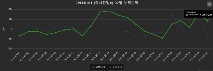  7월1일~7월31일 420~4,400만원 수익 종료