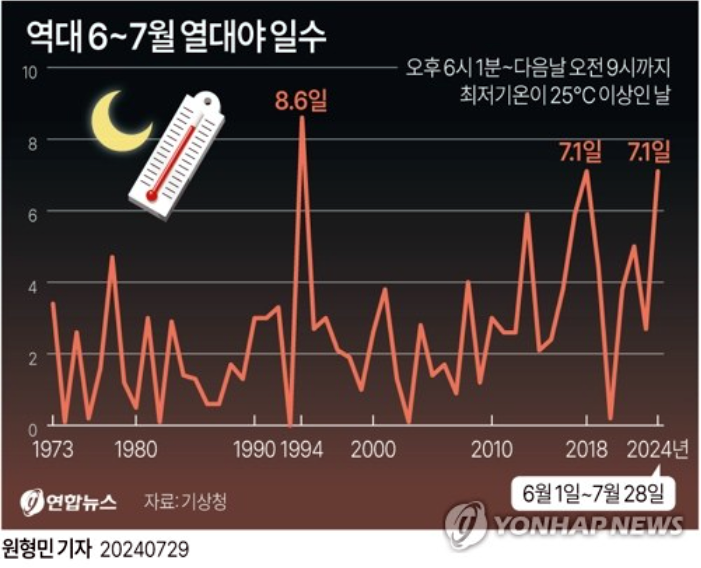  열대야를 이기는 법,올여름 30년만에 최다 열대야 일수 기록,초열대야 현상 극복하는 법,최근 폭염의 원인