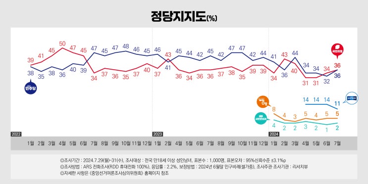 vs <b>국민의힘</b> 36%(2)" 동률, 제22대 <b>국회</b> 중점과제 "저출생... 