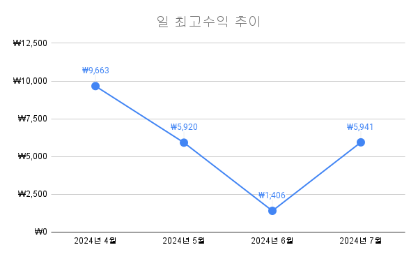  누적 5만원 돌파! 7월 애드포스트 결산