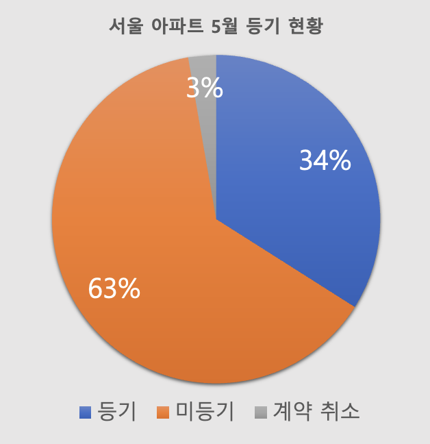  2024년 5월 서울 아파트 미등기 현황