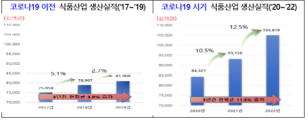 ’23년 라면, 김치 수출 역대 최고, 기내식 생산도 가파른 성장세 ’23년 라면, 김치 수출 역대 최고, 기내식 생산도 가파른 성장세