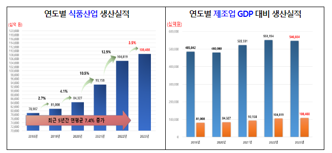 ’23년 라면, 김치 수출 역대 최고, 기내식 생산도 가파른 성장세 ’23년 라면, 김치 수출 역대 최고, 기내식 생산도 가파른 성장세