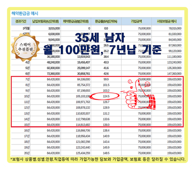  단기종신보험 비과세 한도 확인 그리고 환급률 알아보기
