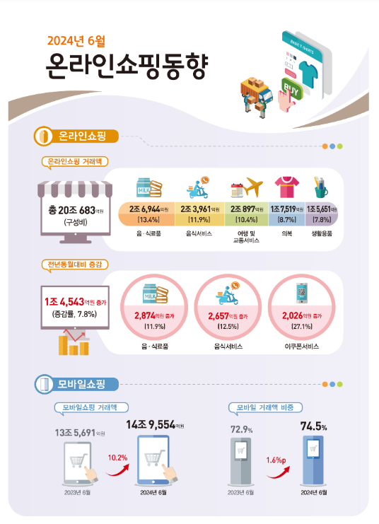 2024년 6월 온라인쇼핑동향 및 2/4분기 온라인 해외 직접 판매 및 구매 동향 2024년 6월 온라인쇼핑동향 및 2/4분기 온라인 해외 직접 판매 및 구매 동향