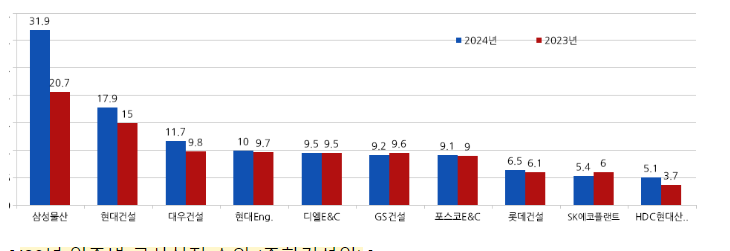 ’24년도 건설업체 시공능력평가 결과 공시 ’24년도 건설업체 시공능력평가 결과 공시
