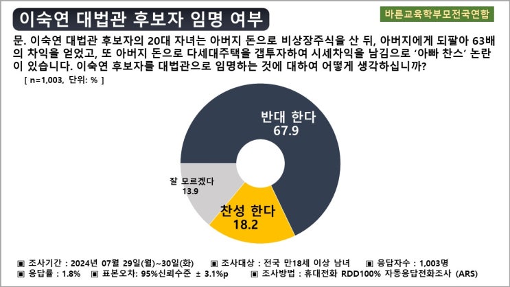 국민여론, <b>이숙연 대법관</b> 후보 임명 반대 67.9%