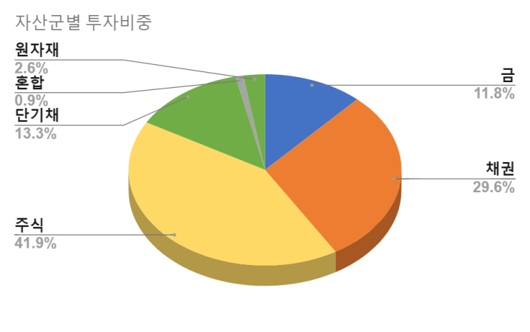  2024년 7월 투자 보고서