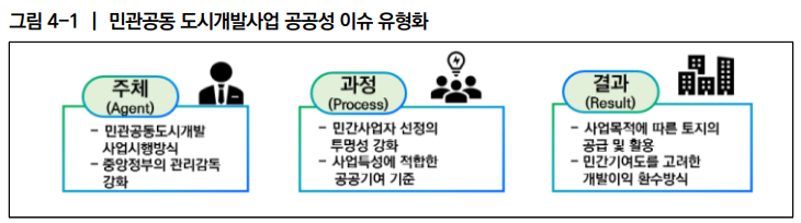  민관공동 도시개발사업의 공공성 제고방안 8_공공성 이슈 분석