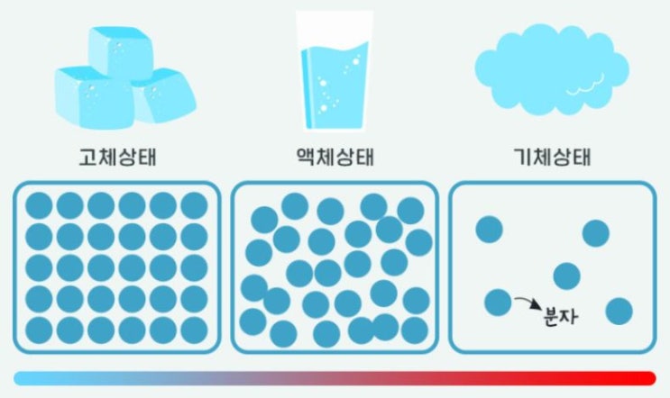 물질의 기본 성질 (밀도, 중력가속도, 비중량) 물질의 기본 성질 (밀도, 중력가속도, 비중량)