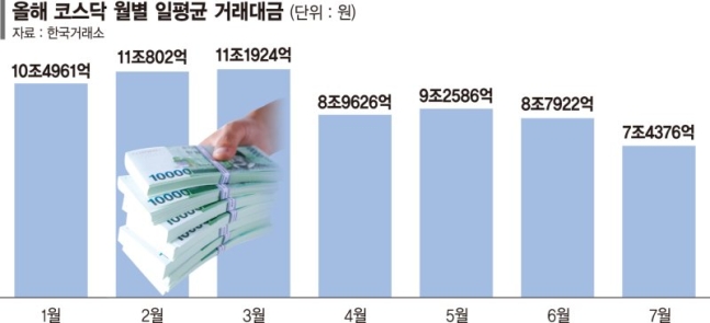 개미들 외면받는 코스닥, 거래대금 연중최저로 꺾였다 개미들 외면받는 코스닥, 거래대금 연중최저로 꺾였다