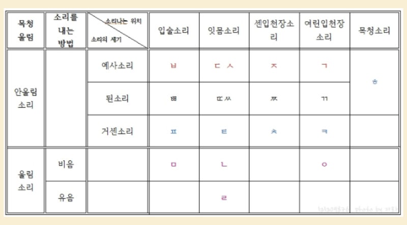 자음 체계표 쉽게 외우는 방법 / 한글파일 다운로드 : 네이버 블로그