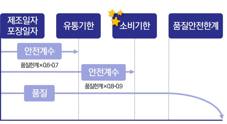  식품기사 실기(필답형) 요약정리 및 참고자료 / HACCP, 소비기한
