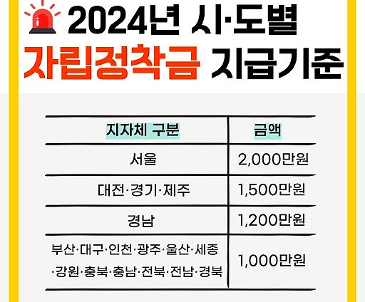  광주광역시 시설 퇴소 아동 자립 정착금 지원대상 지원내용 신청기간 신청방법 까지