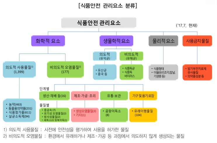  식품기사 실기(필답형) 시험 전 요약정리