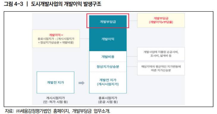  민관공동 도시개발사업의 공공성 제고방안 9_공공성 이슈 분석(전문가설문조사)