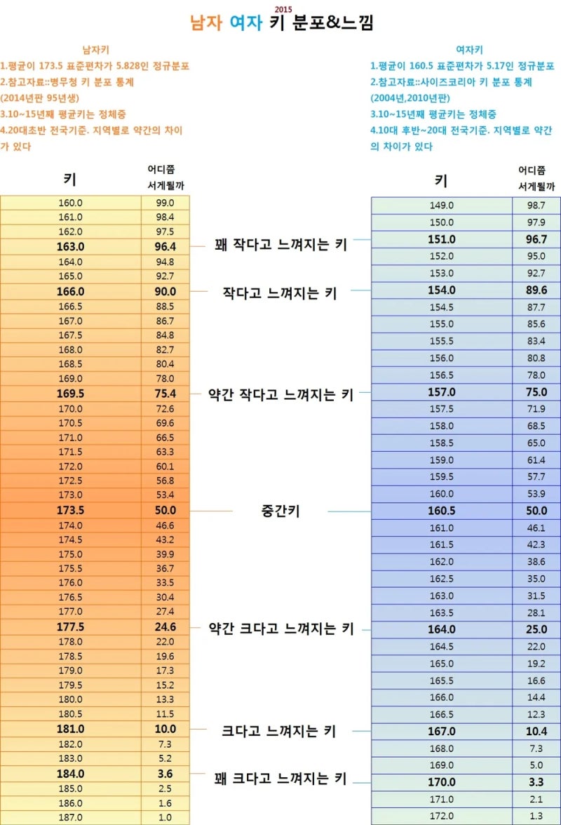 2024 대한민국 남자 여자 평균 키 : 네이버 블로그