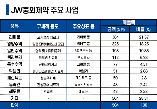 [살까, 말까] <b>의정갈등</b> 후폭풍?...2분기가 불안한 JW중외제약