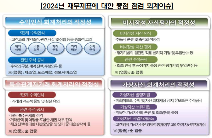  2024년 상장회사 재무제표에 대한 중점심사 회계이슈⋅업종 사전예고(금융감독원) (+주의사항 추가)