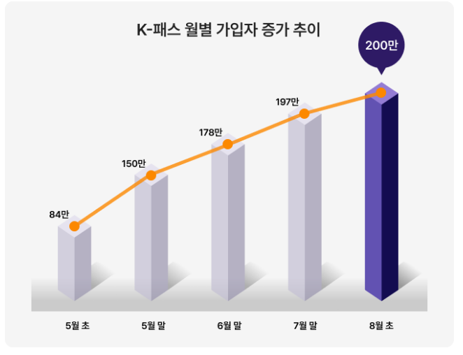 K-패스 시행 3개월 만에 이용자 200만명 돌파! K-패스 시행 3개월 만에 이용자 200만명 돌파!