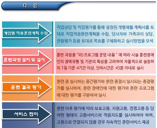 장애인직업적응훈련시설 운영 내용 및 과정 장애인직업적응훈련시설 운영 내용 및 과정