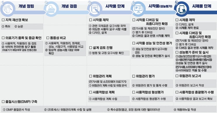  의료기기 개발부터 인허가, 판매까지