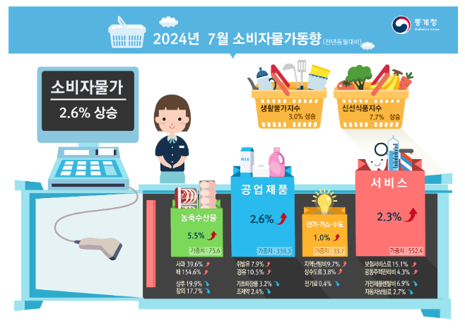 2024년 7월 소비자물가동향 2024년 7월 소비자물가동향