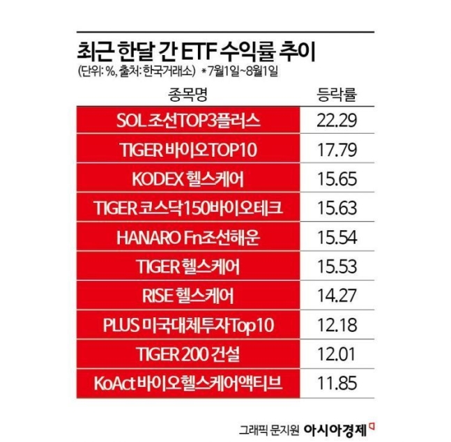 바이오·조선 ETF 뜨고 AI 지고 바이오·조선 ETF 뜨고 AI 지고