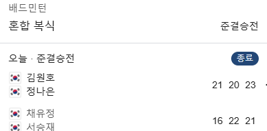 집안 싸움 <b>김원호</b>, 정나은 선수 <b>서승재</b>, <b>채유정</b> 선수를 이기고 승리