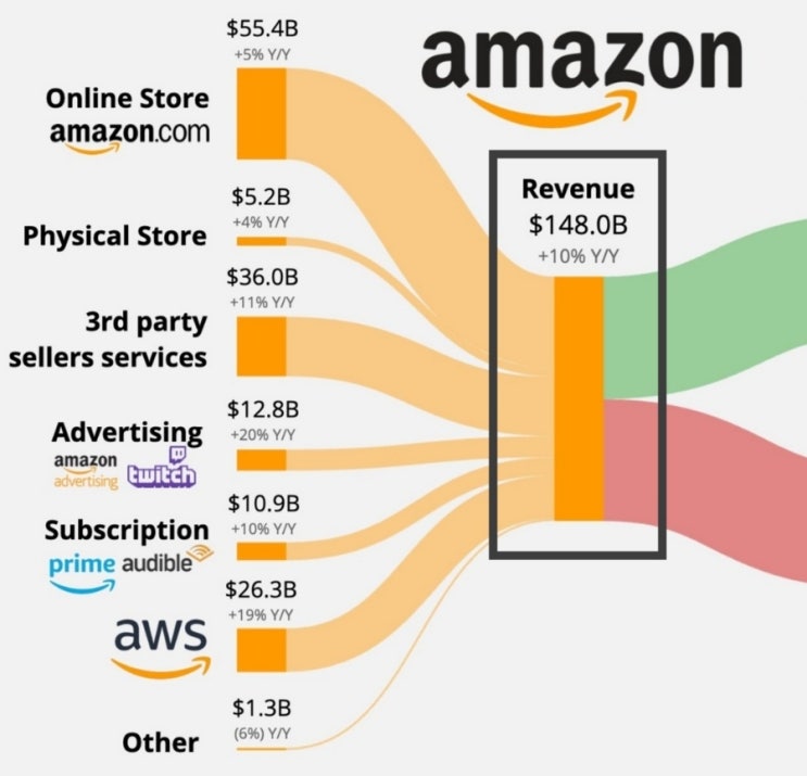 아마존(AMZN) : 24.2분기 실적발표