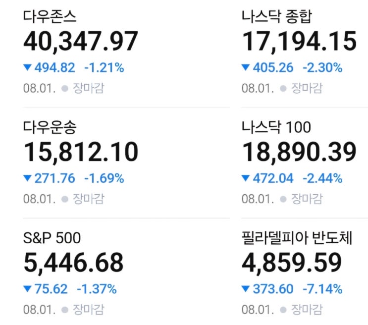  한국과 미국 증시 마감 결과(0802)-필라델피아 반도체 지수 7% 폭락!
