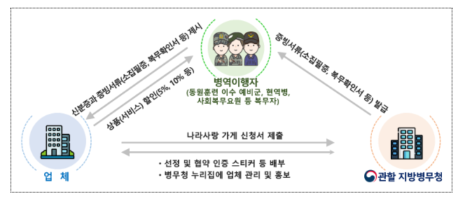 병역이행자가 존중과 예우받는 사회 조성, 나라사랑 가게가 함께합니다 병역이행자가 존중과 예우받는 사회 조성, 나라사랑 가게가 함께합니다