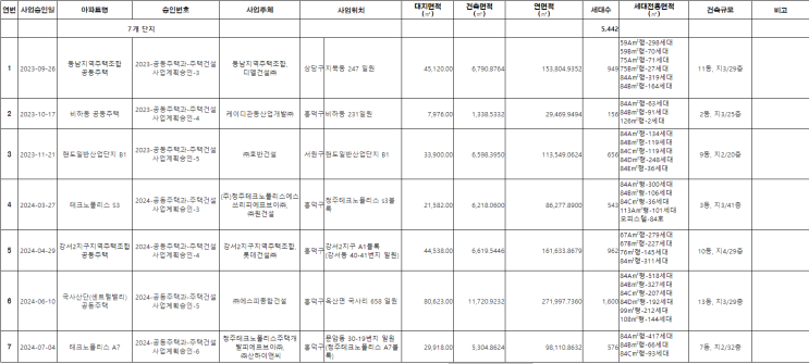 공동주택 건설현황(2024년 7월말 기준)
