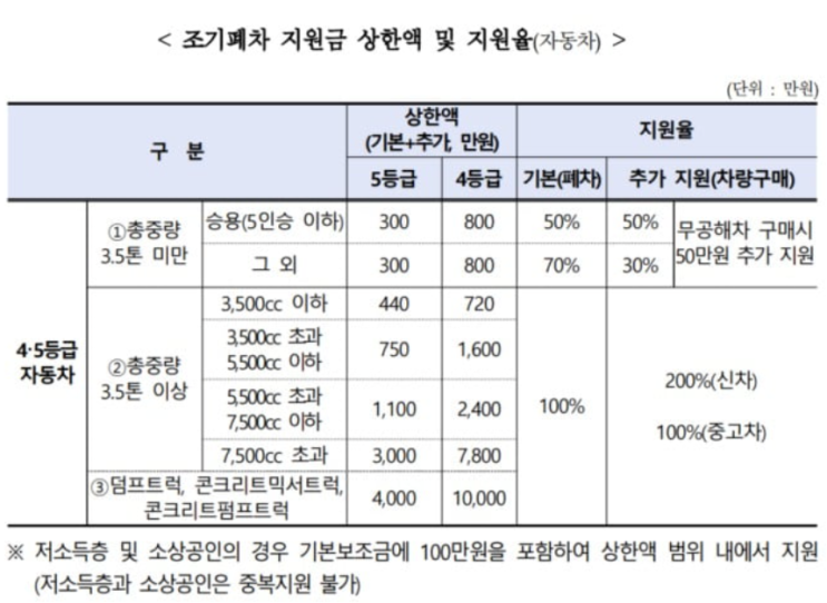  경유차 조기폐차 지원금 최소 300만원 받으려면 어떻게 해야 할까요?