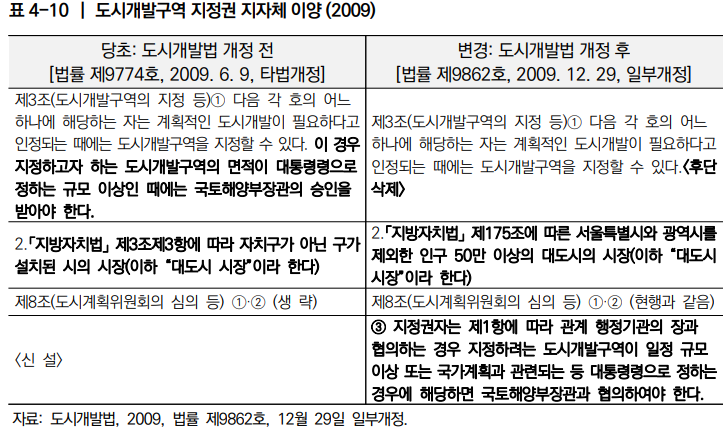  민관공동 도시개발사업의 공공성 제고방안 10_공공성 이슈 분석(중앙정부 관리감독 강화)